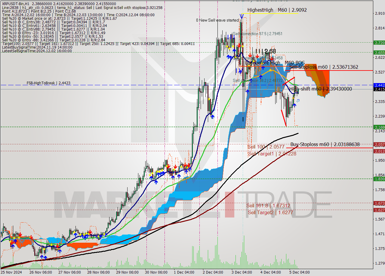 XRPUSDT-Bin MultiTimeframe analysis at date 2024.12.05 13:17