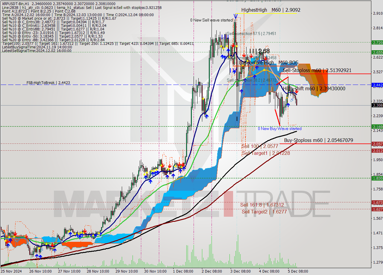 XRPUSDT-Bin MultiTimeframe analysis at date 2024.12.05 17:23
