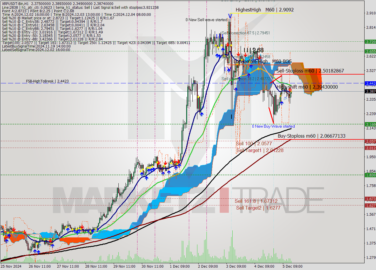 XRPUSDT-Bin MultiTimeframe analysis at date 2024.12.05 18:45