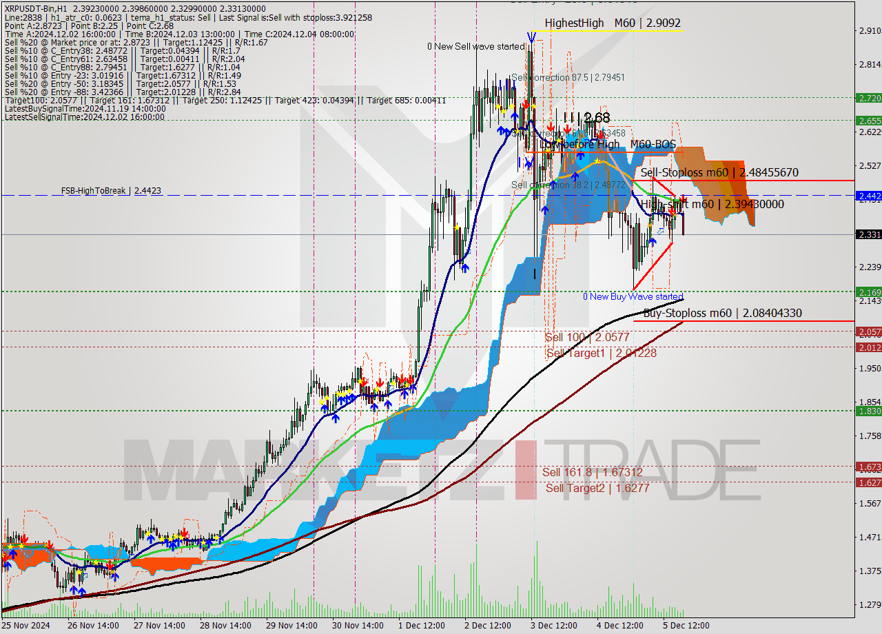 XRPUSDT-Bin MultiTimeframe analysis at date 2024.12.05 21:55