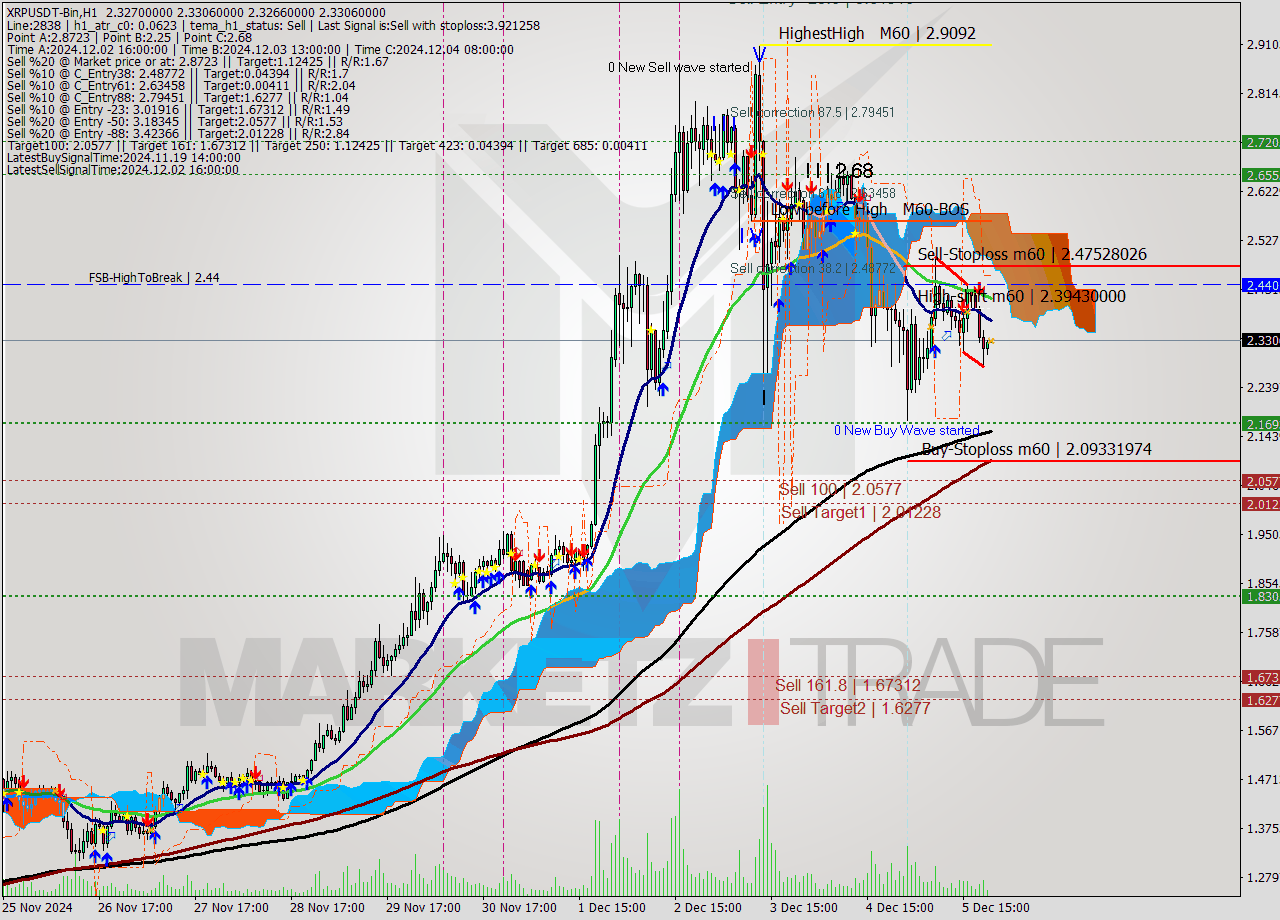 XRPUSDT-Bin MultiTimeframe analysis at date 2024.12.06 00:00