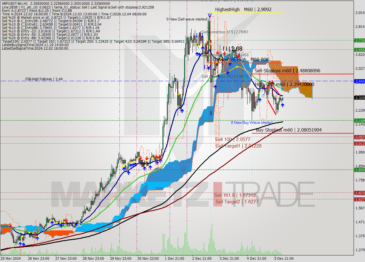 XRPUSDT-Bin MultiTimeframe analysis at date 2024.12.06 06:30