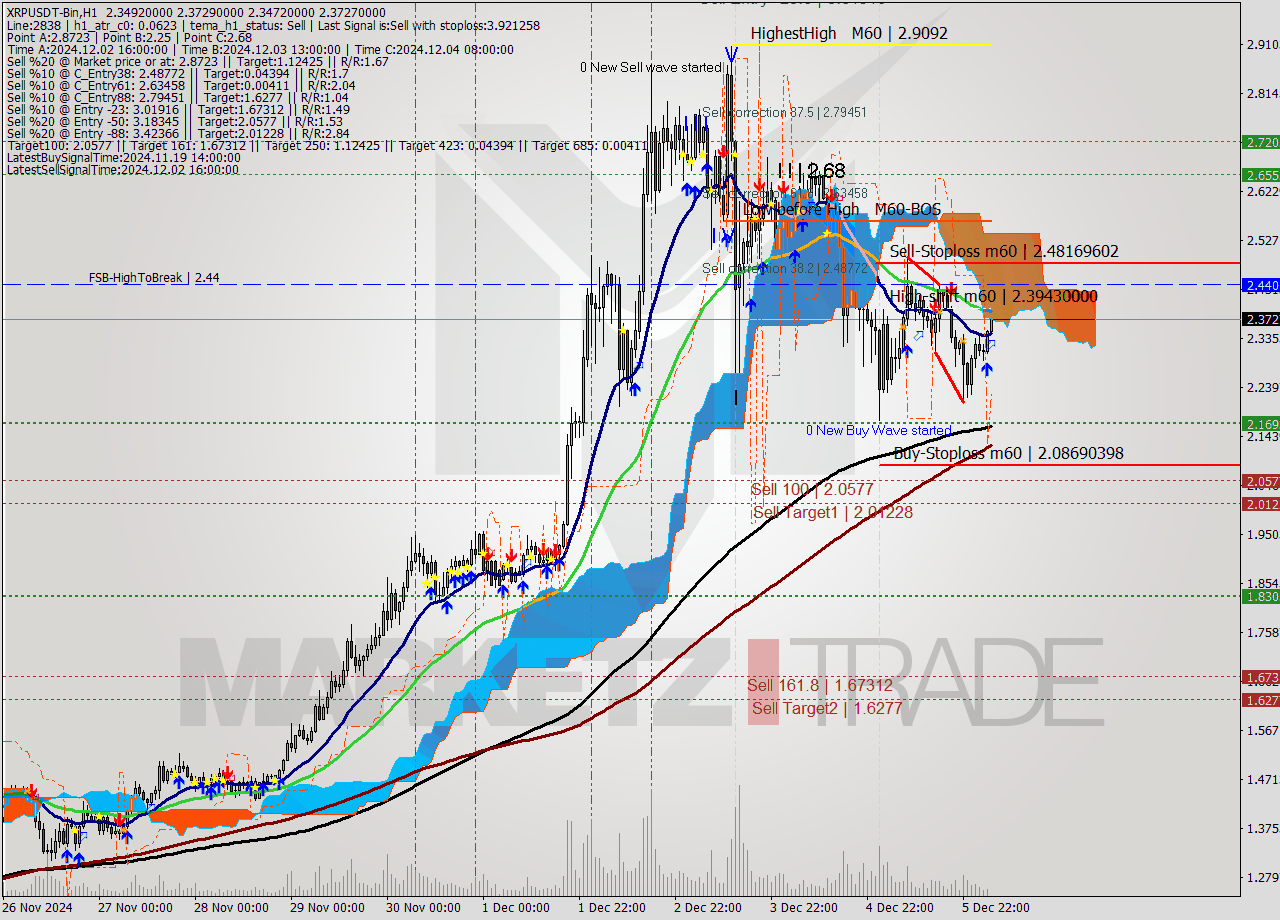 XRPUSDT-Bin MultiTimeframe analysis at date 2024.12.06 07:03
