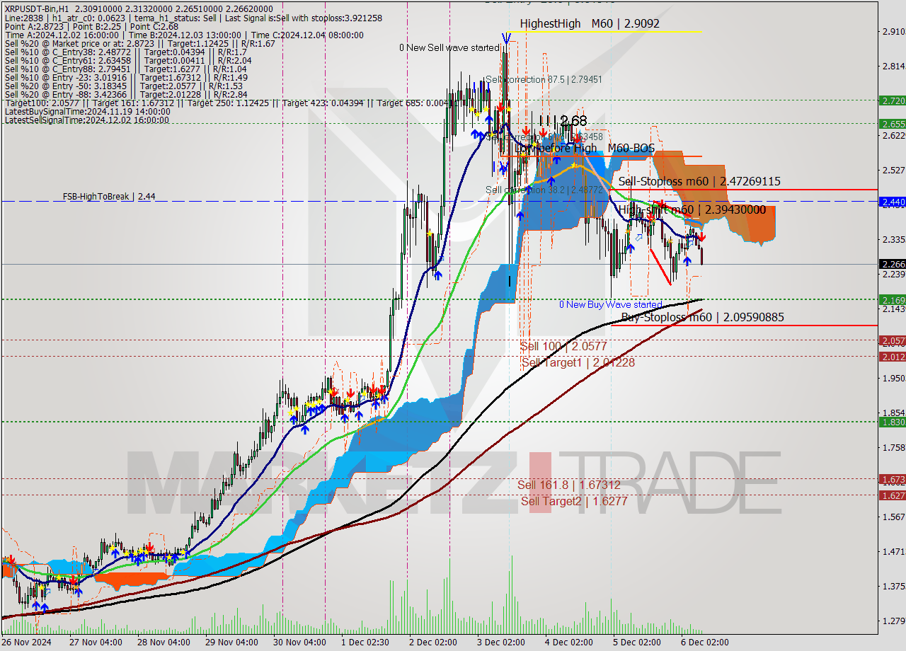 XRPUSDT-Bin MultiTimeframe analysis at date 2024.12.06 11:30