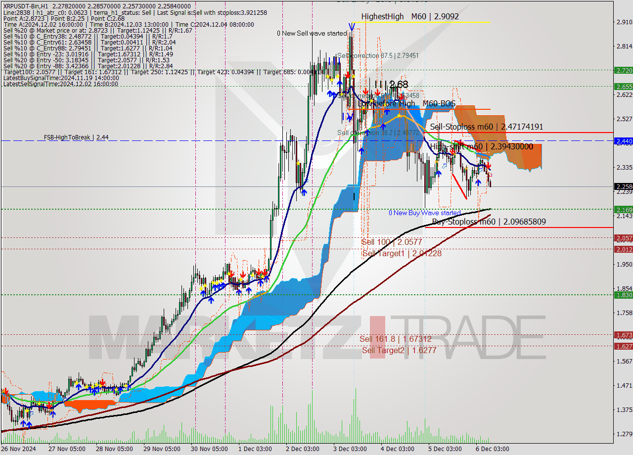 XRPUSDT-Bin MultiTimeframe analysis at date 2024.12.06 12:04