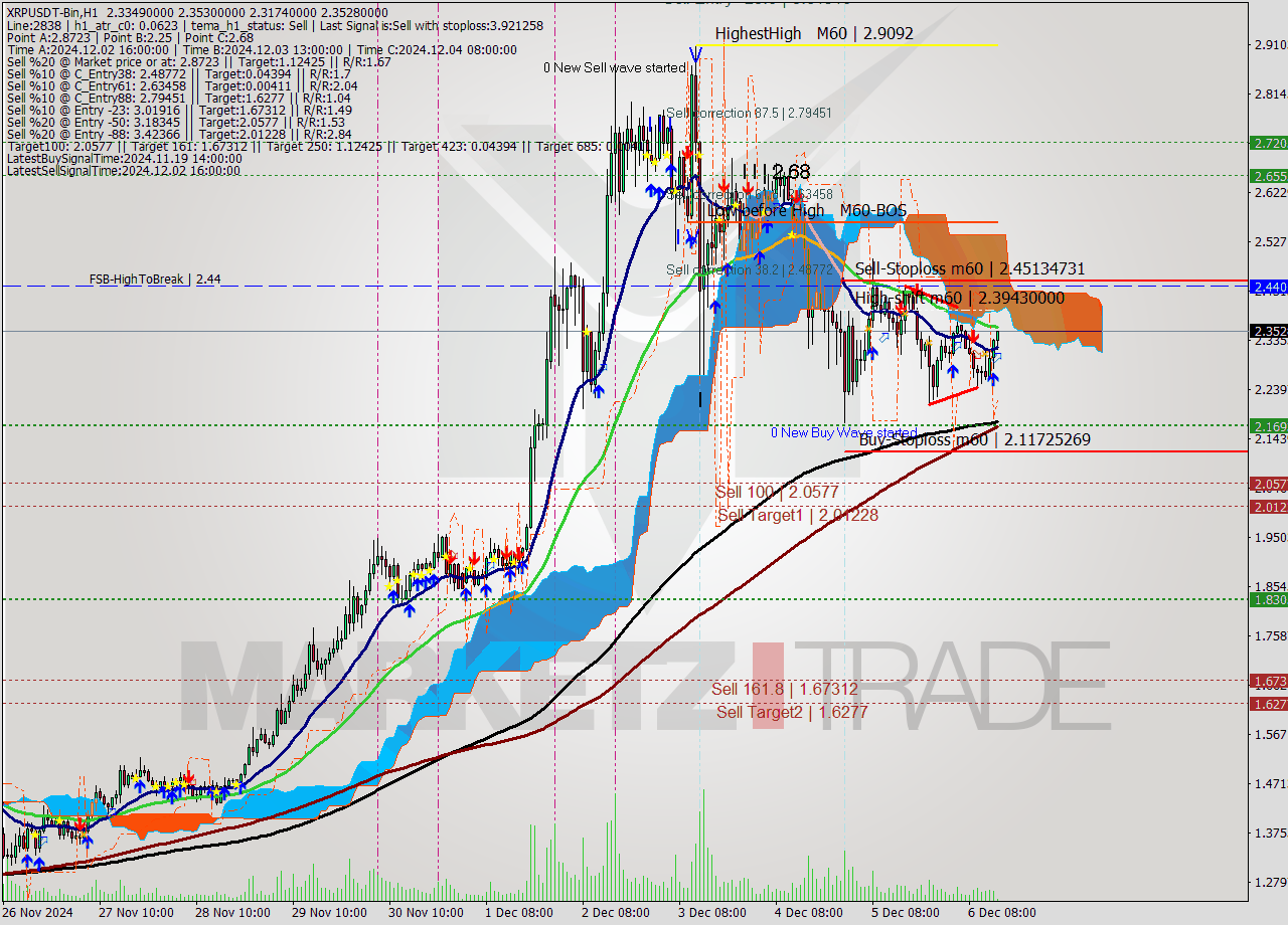 XRPUSDT-Bin MultiTimeframe analysis at date 2024.12.06 17:08