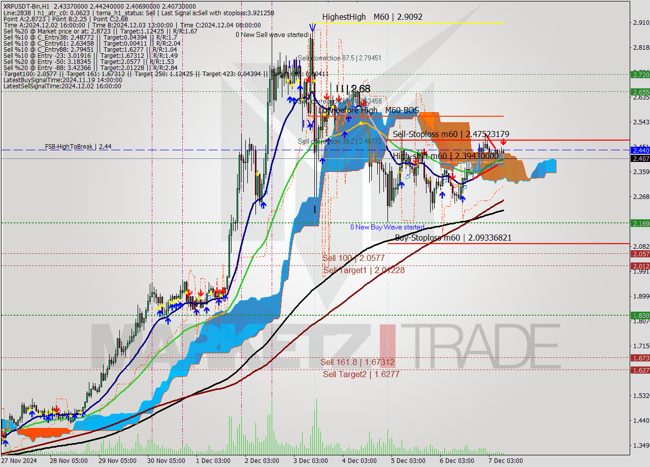 XRPUSDT-Bin MultiTimeframe analysis at date 2024.12.07 12:52