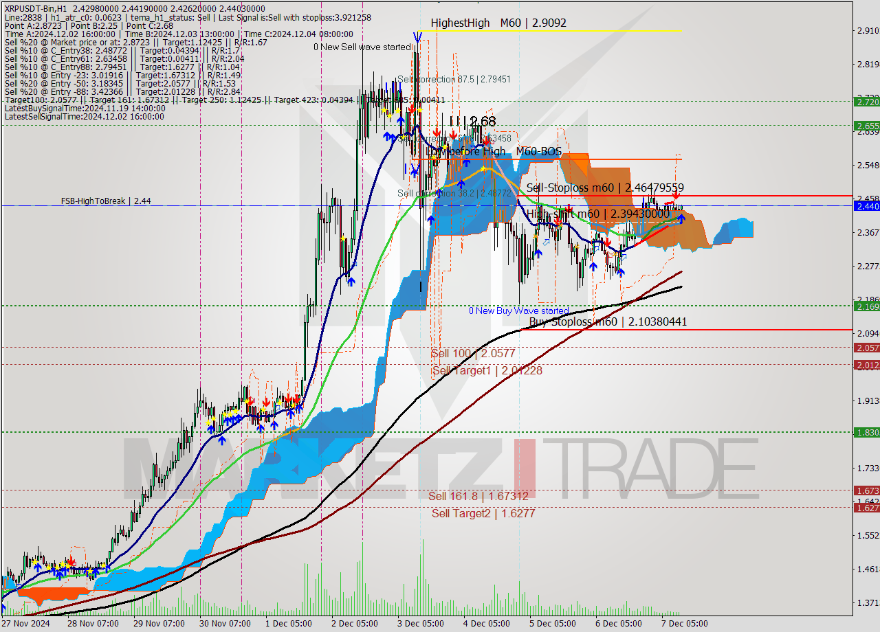 XRPUSDT-Bin MultiTimeframe analysis at date 2024.12.07 14:06