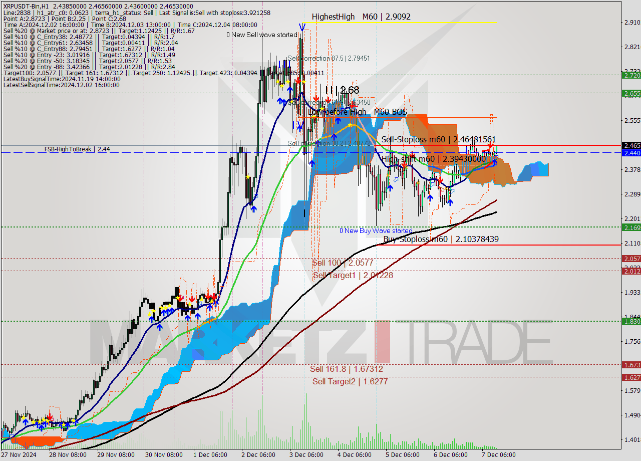 XRPUSDT-Bin MultiTimeframe analysis at date 2024.12.07 15:09