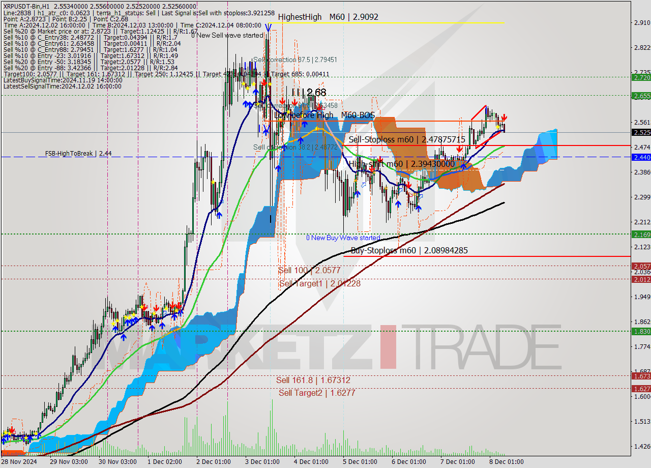 XRPUSDT-Bin MultiTimeframe analysis at date 2024.12.08 10:16