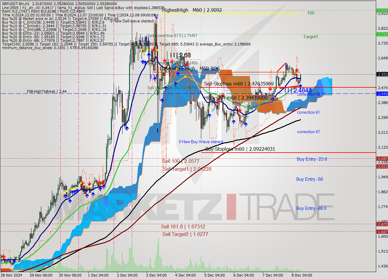 XRPUSDT-Bin MultiTimeframe analysis at date 2024.12.08 13:44