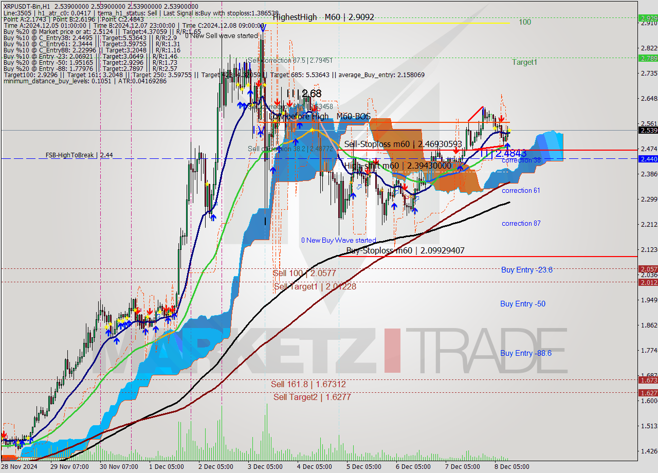 XRPUSDT-Bin MultiTimeframe analysis at date 2024.12.08 14:00