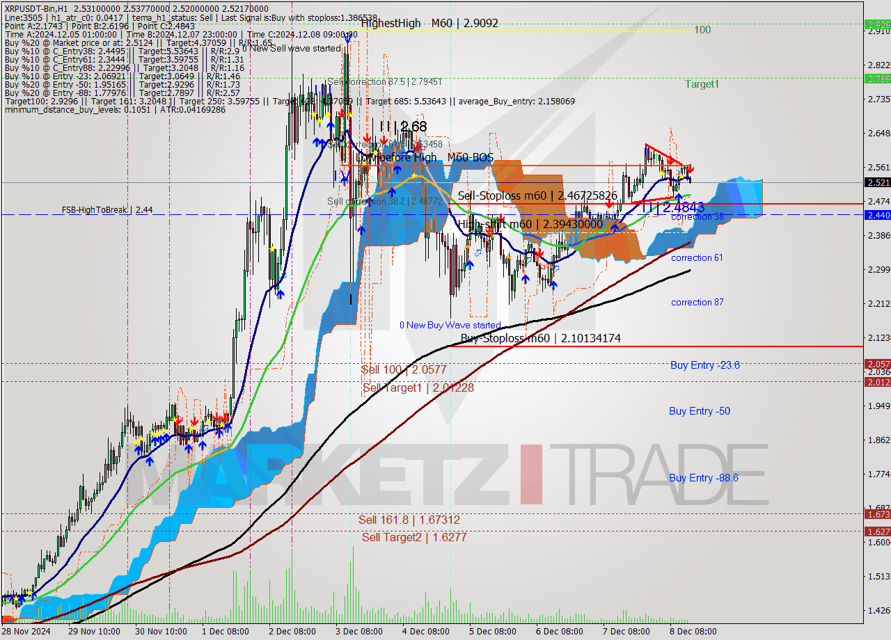 XRPUSDT-Bin MultiTimeframe analysis at date 2024.12.08 17:04
