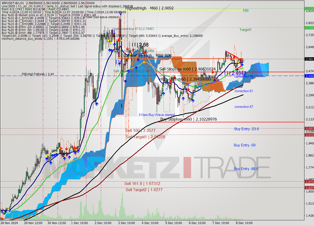 XRPUSDT-Bin MultiTimeframe analysis at date 2024.12.08 19:00