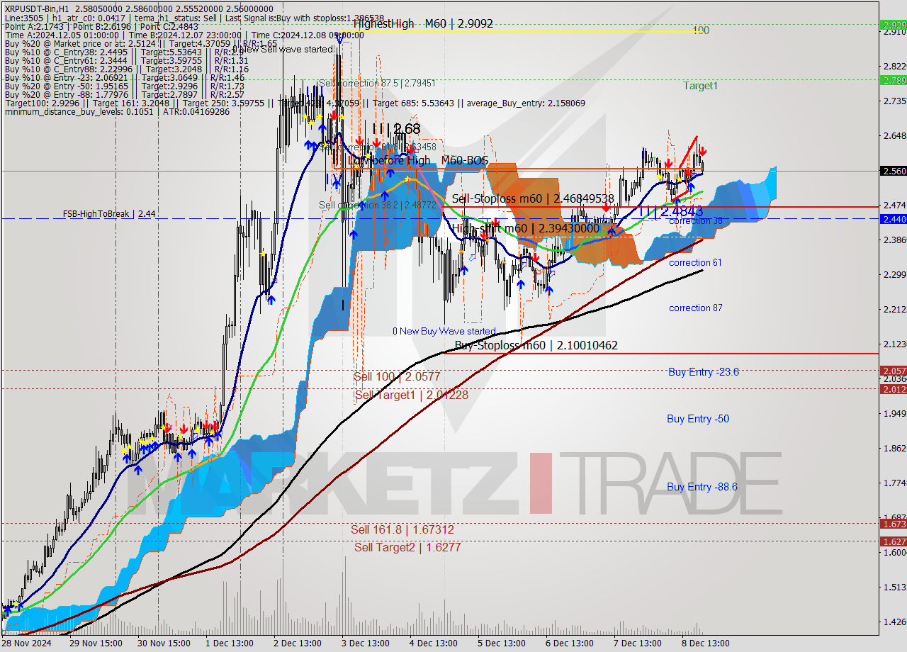 XRPUSDT-Bin MultiTimeframe analysis at date 2024.12.08 22:31