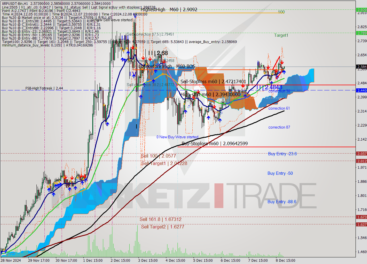 XRPUSDT-Bin MultiTimeframe analysis at date 2024.12.09 00:04