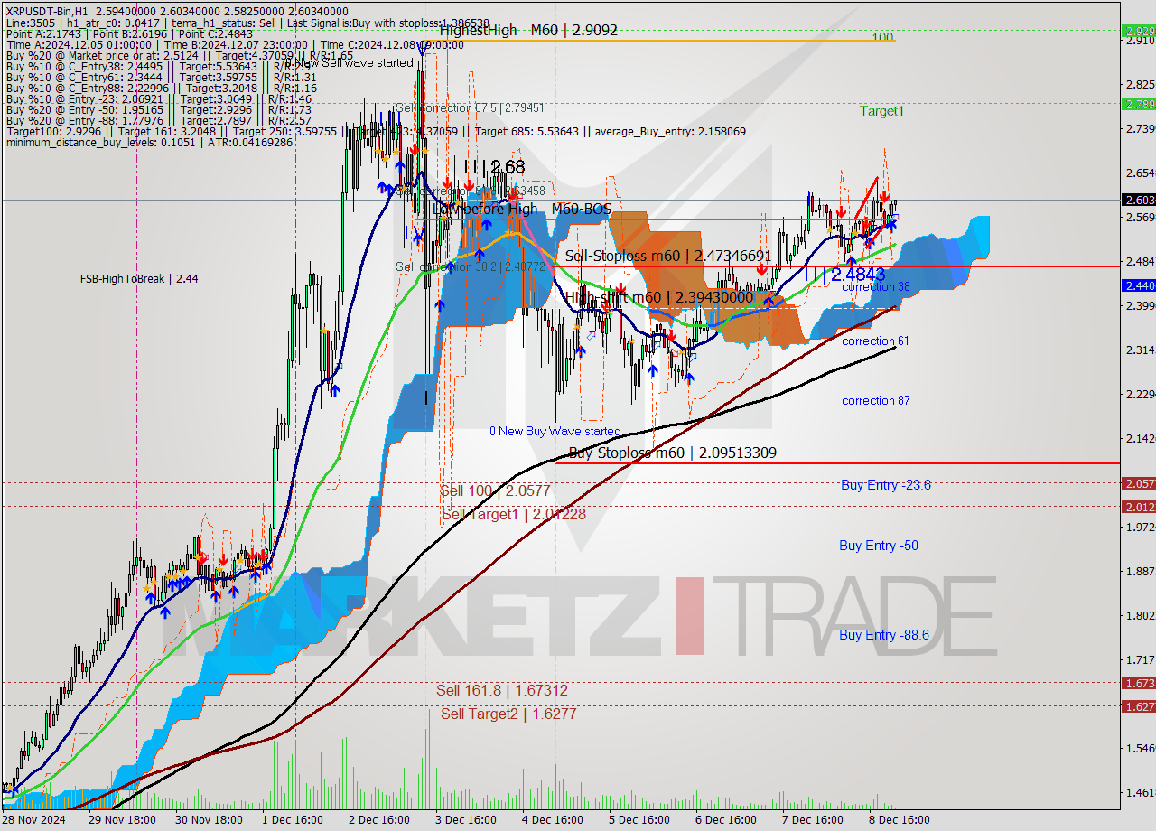 XRPUSDT-Bin MultiTimeframe analysis at date 2024.12.09 01:26