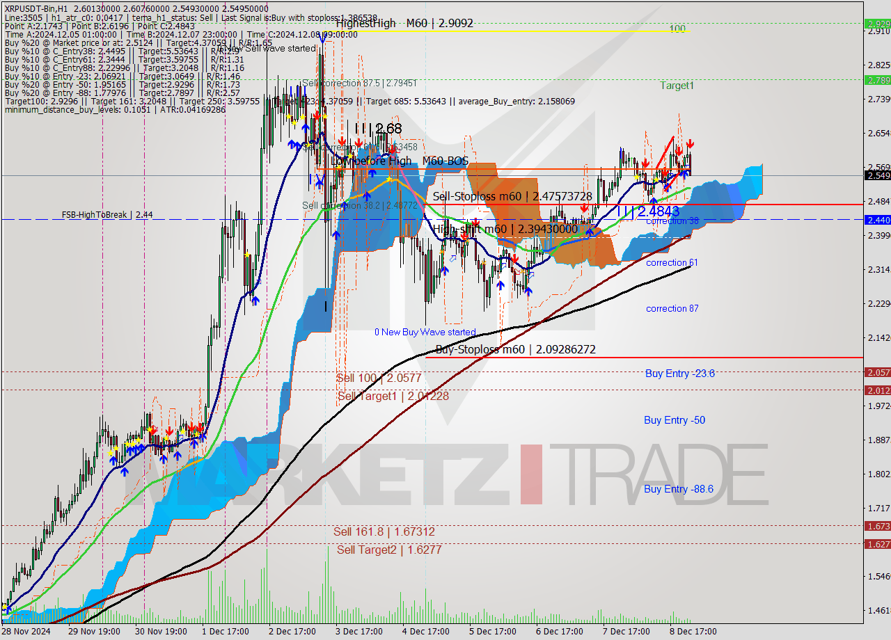 XRPUSDT-Bin MultiTimeframe analysis at date 2024.12.09 02:19