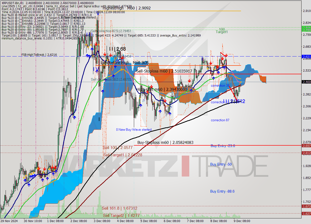 XRPUSDT-Bin MultiTimeframe analysis at date 2024.12.09 17:00