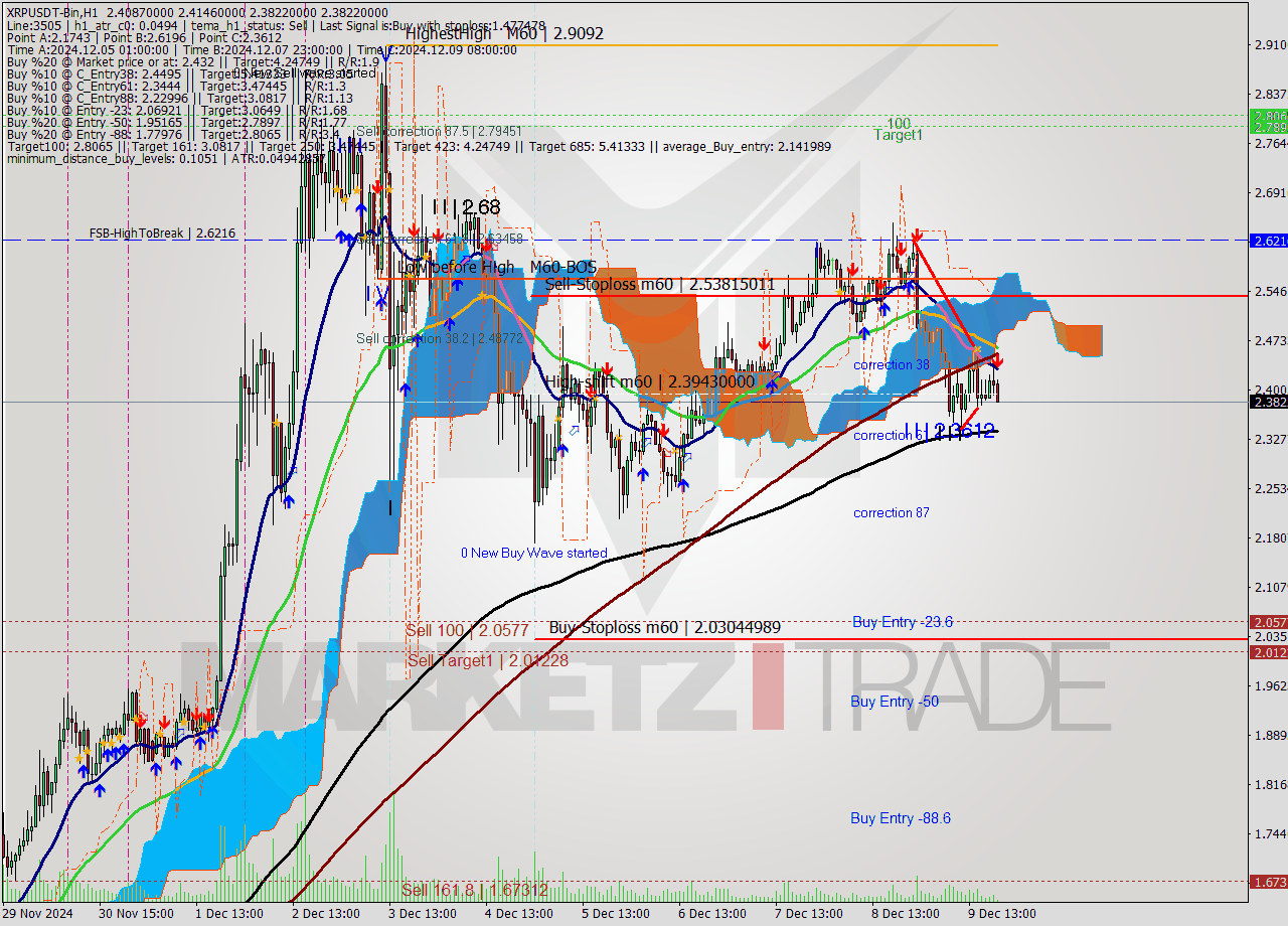 XRPUSDT-Bin MultiTimeframe analysis at date 2024.12.09 22:10