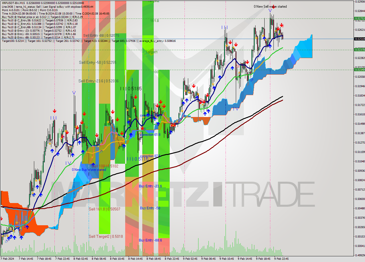 XRPUSDT-Bin M15 Signal