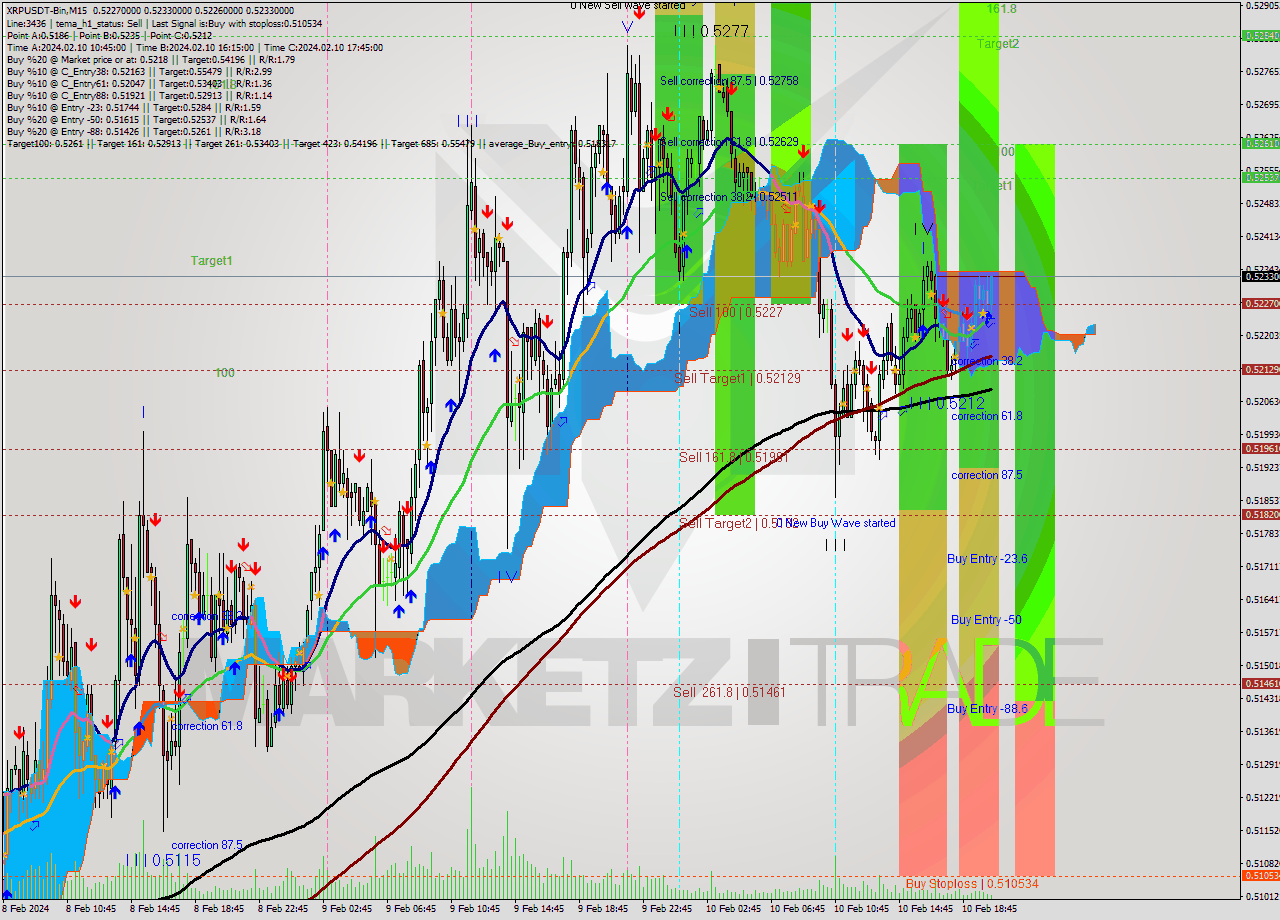 XRPUSDT-Bin M15 Signal