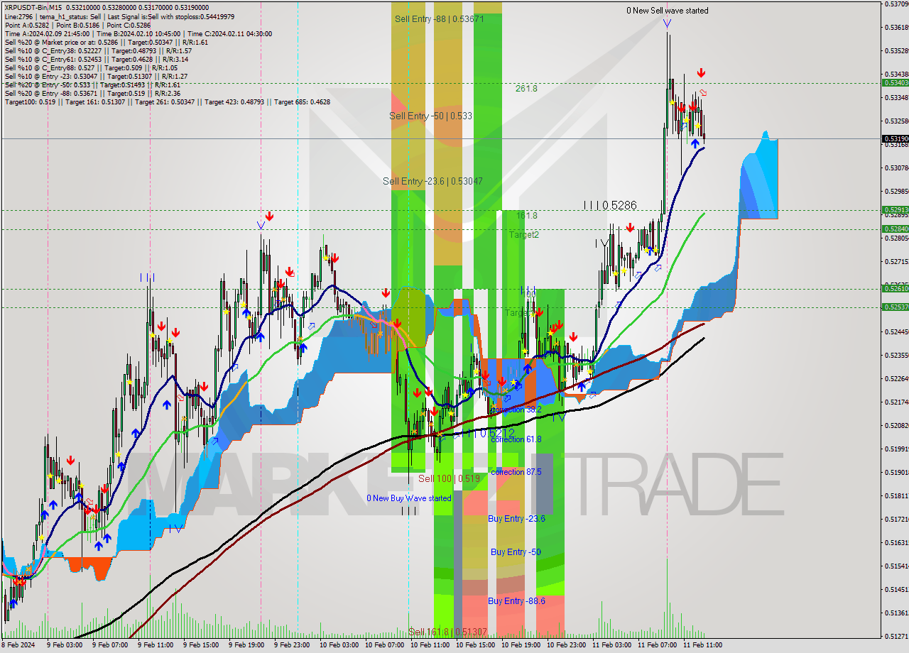 XRPUSDT-Bin M15 Signal