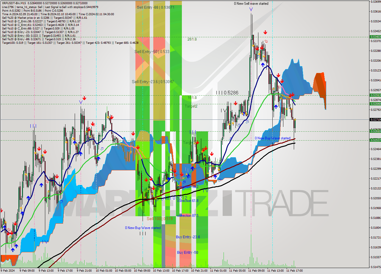 XRPUSDT-Bin M15 Signal