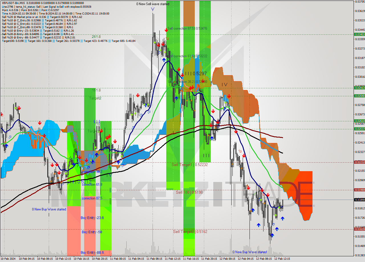 XRPUSDT-Bin M15 Signal