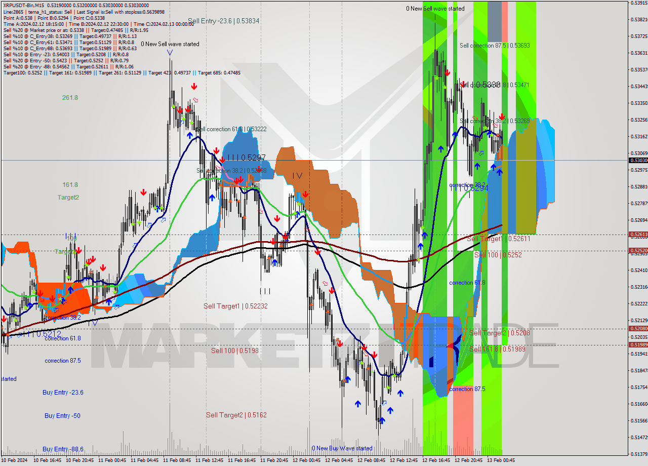 XRPUSDT-Bin M15 Signal