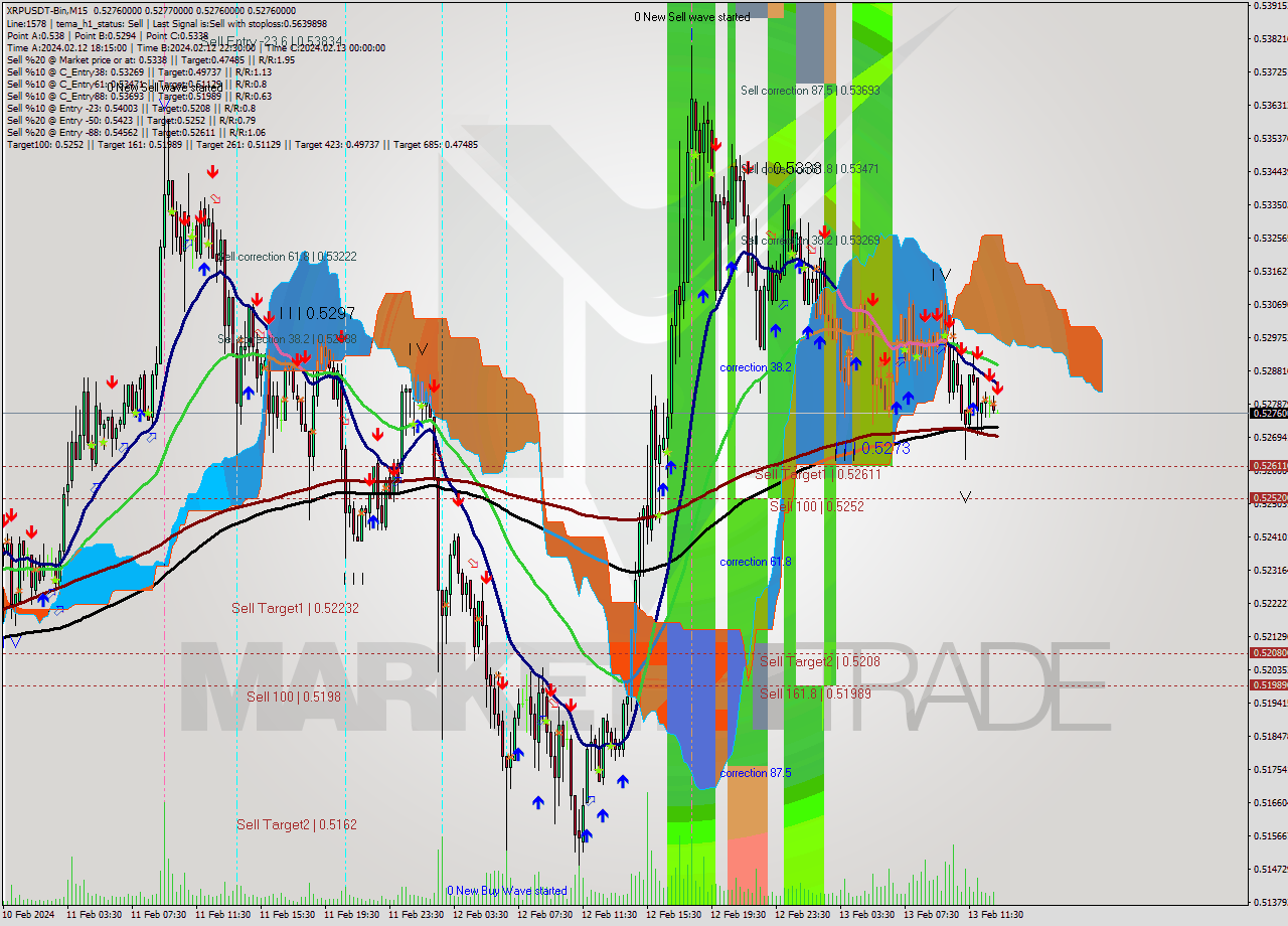 XRPUSDT-Bin M15 Signal