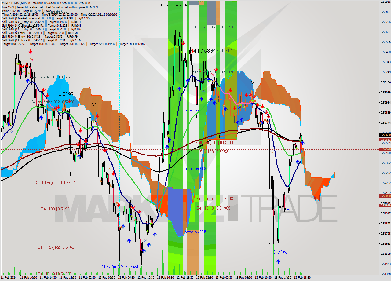 XRPUSDT-Bin M15 Signal