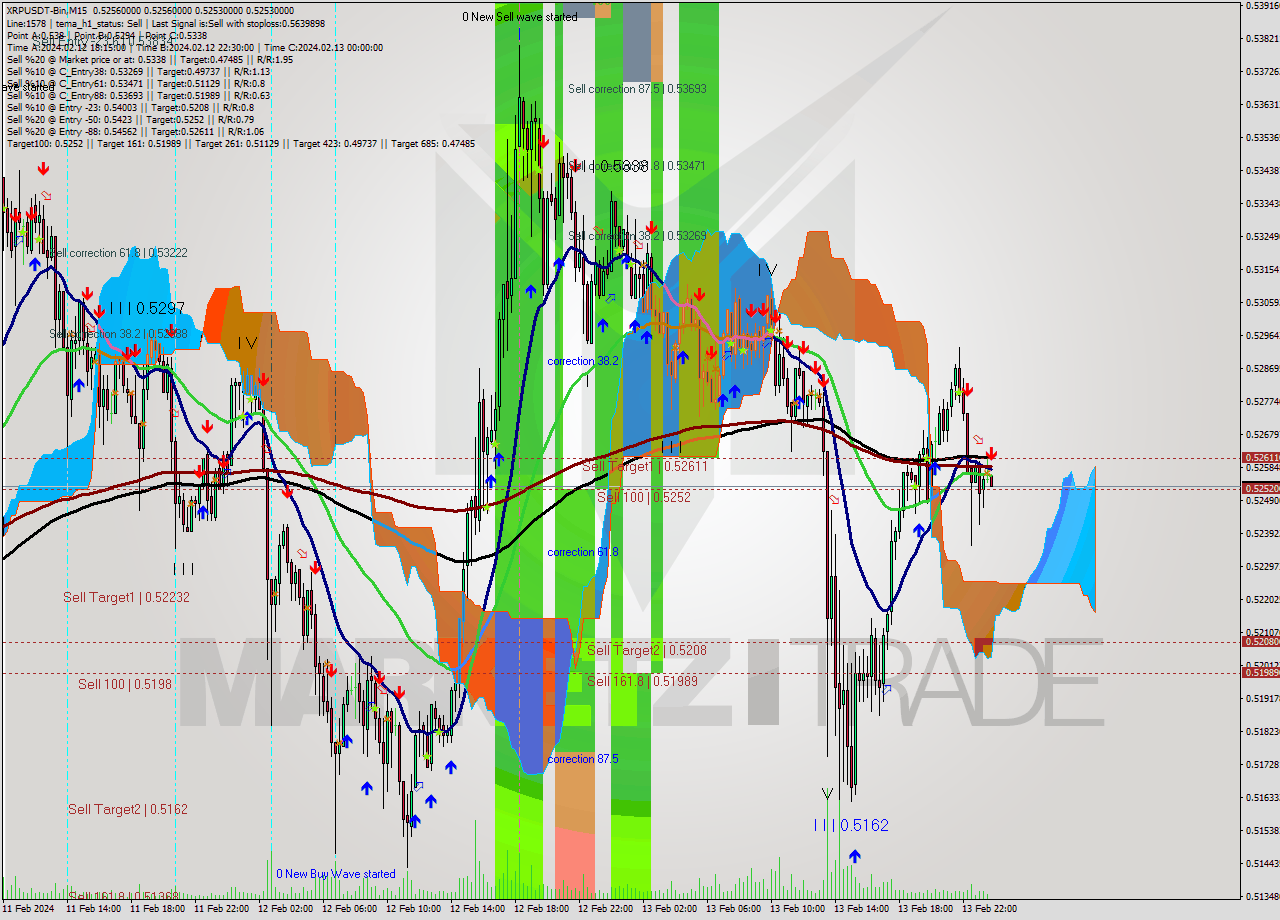 XRPUSDT-Bin M15 Signal