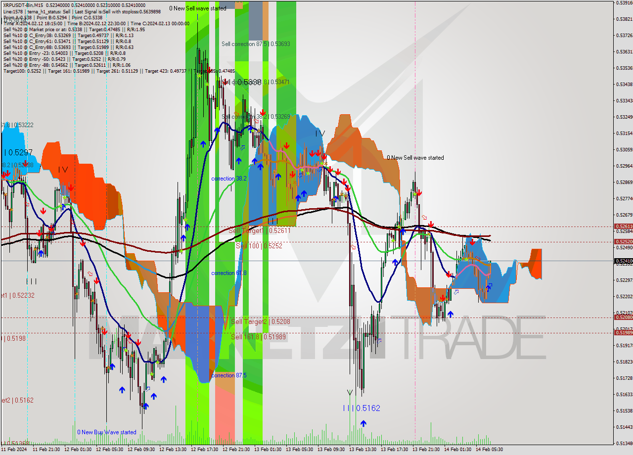 XRPUSDT-Bin M15 Signal