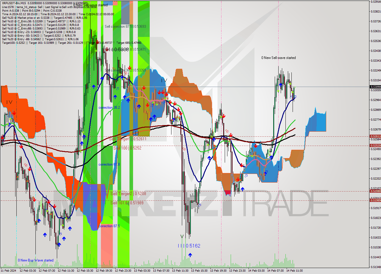 XRPUSDT-Bin M15 Signal