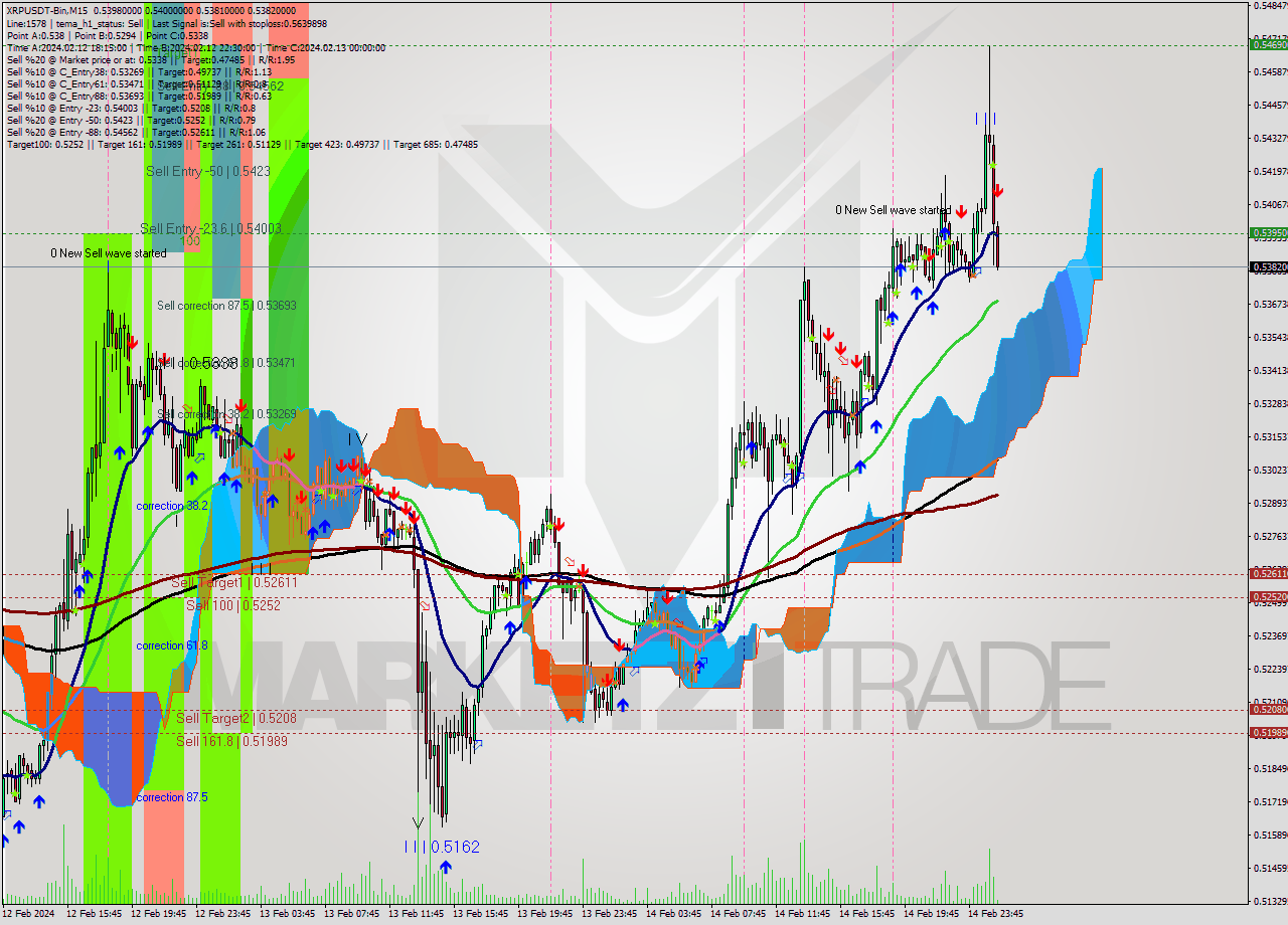 XRPUSDT-Bin M15 Signal