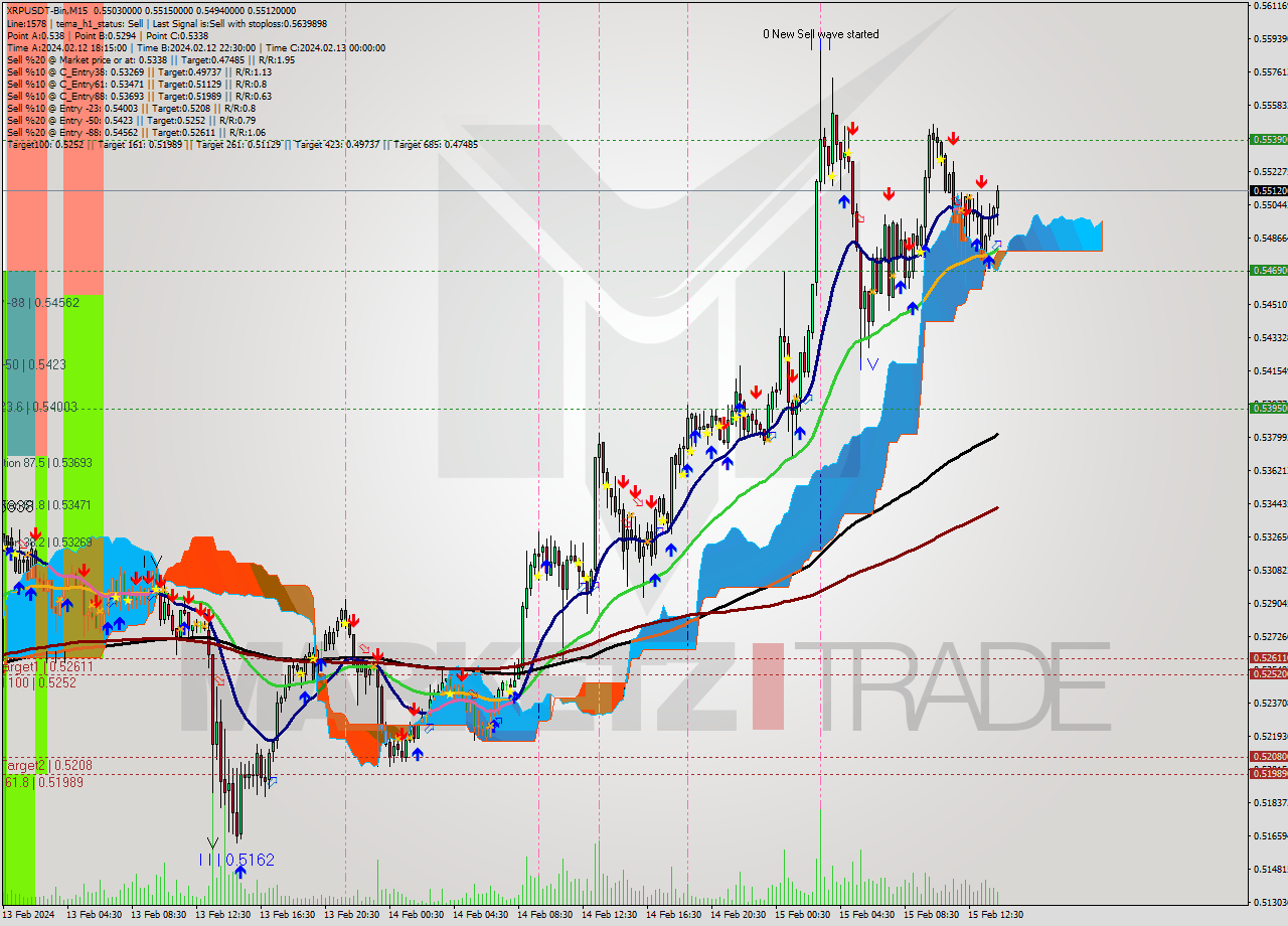 XRPUSDT-Bin M15 Signal