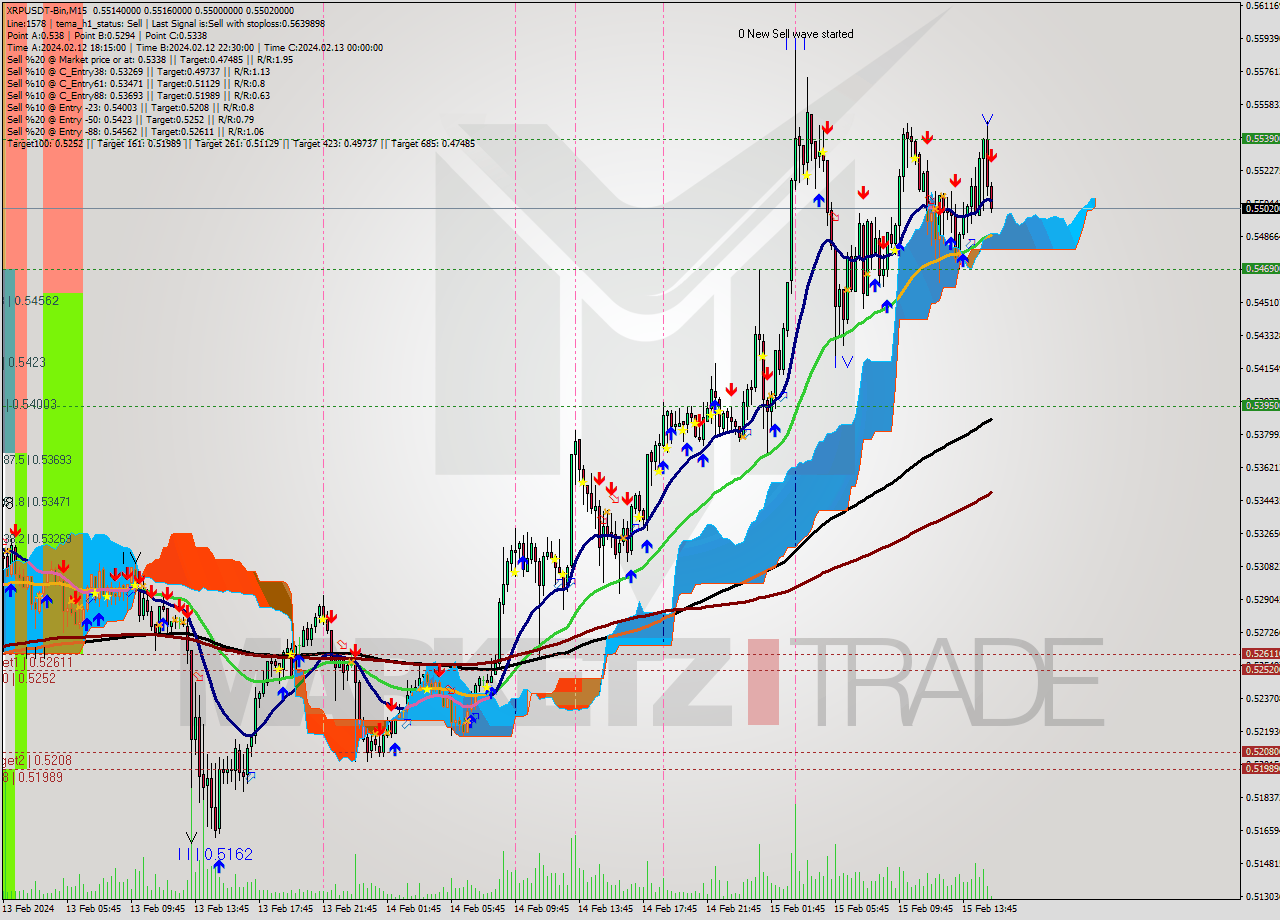 XRPUSDT-Bin M15 Signal