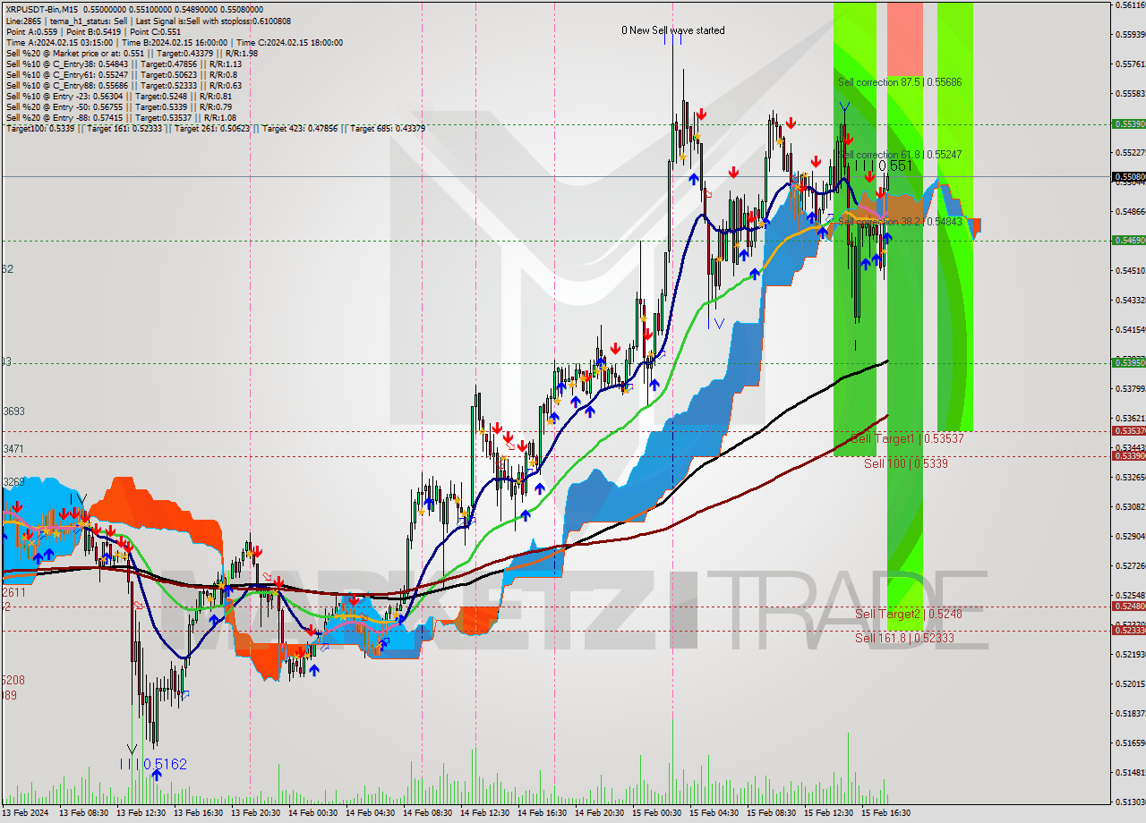 XRPUSDT-Bin M15 Signal