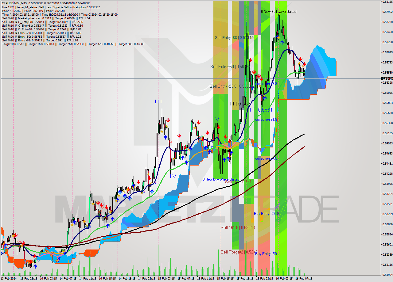 XRPUSDT-Bin M15 Signal