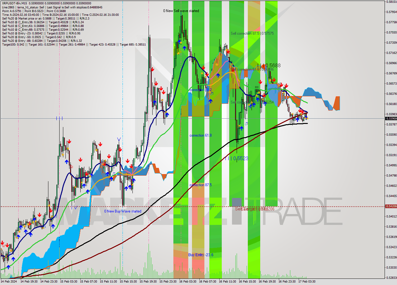 XRPUSDT-Bin M15 Signal