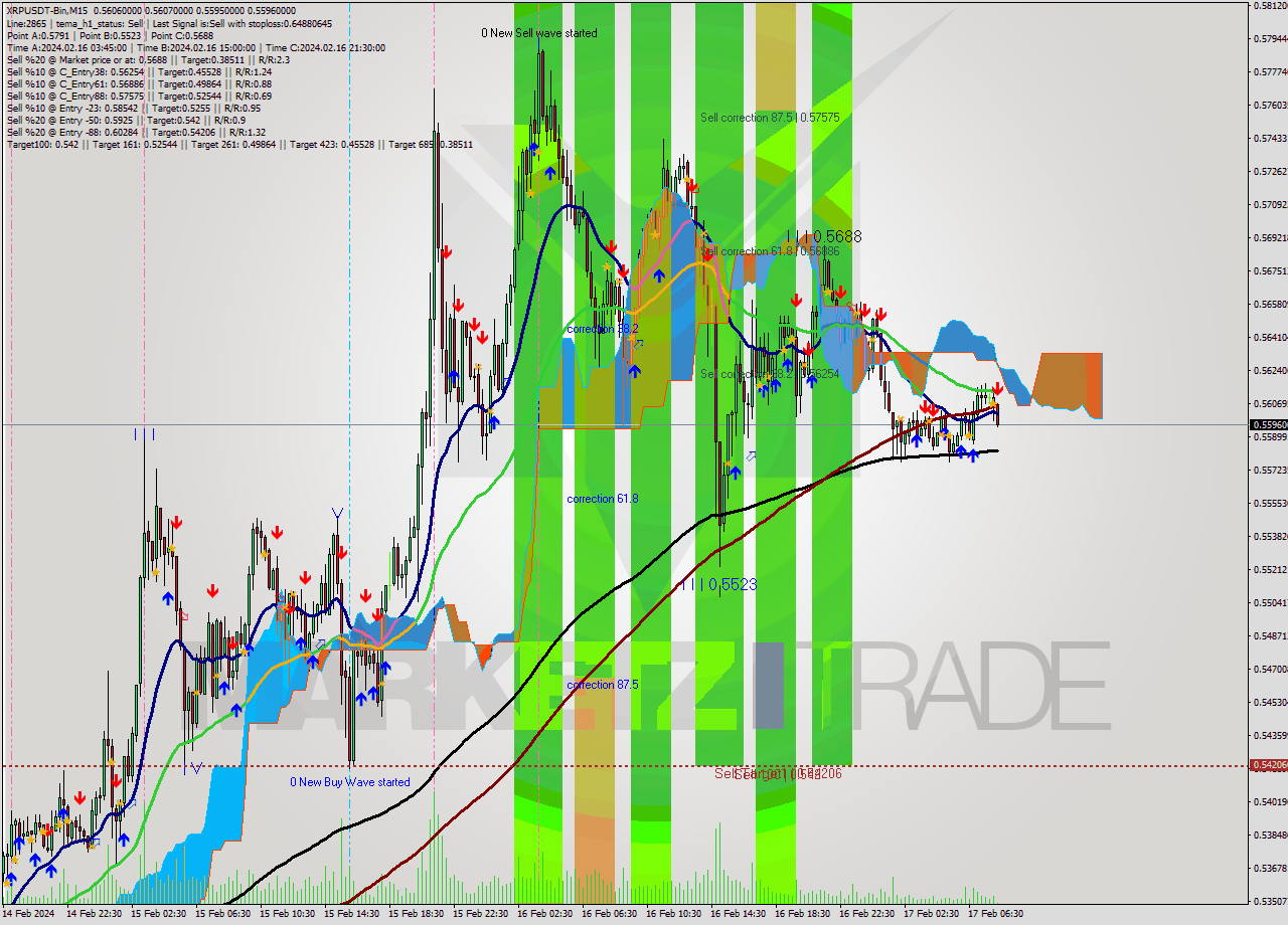 XRPUSDT-Bin M15 Signal