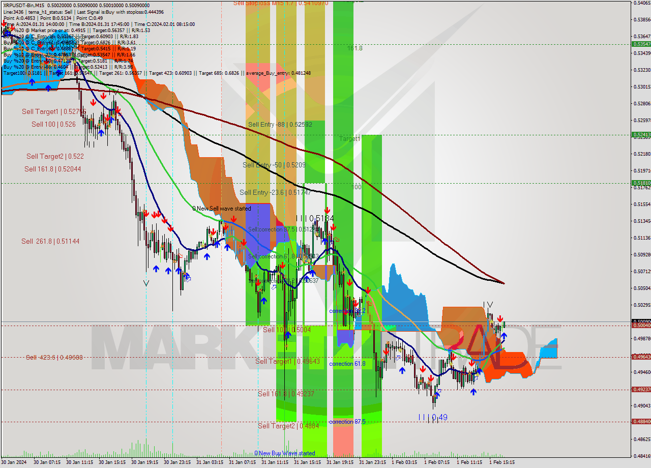XRPUSDT-Bin M15 Signal