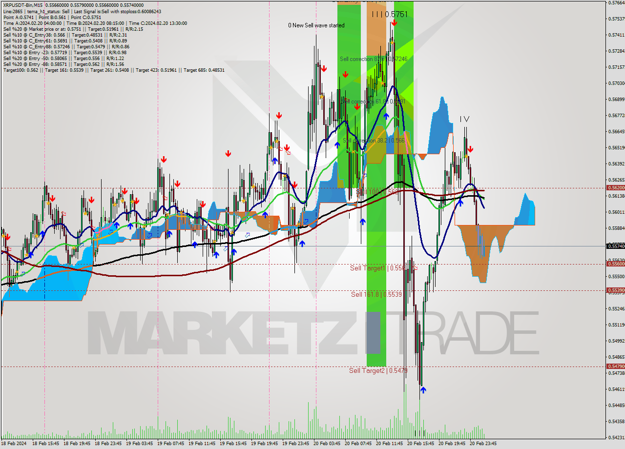 XRPUSDT-Bin M15 Signal