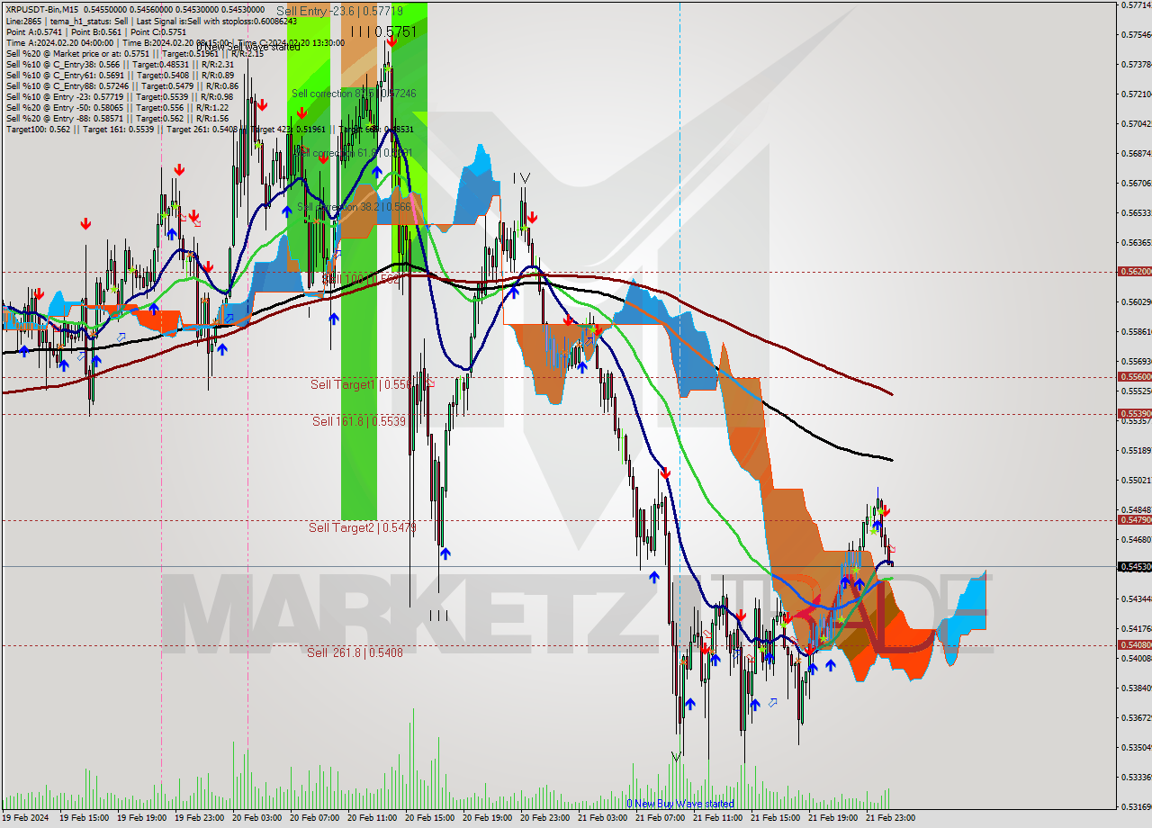 XRPUSDT-Bin M15 Signal