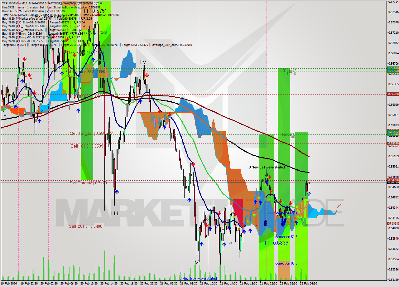 XRPUSDT-Bin M15 Signal