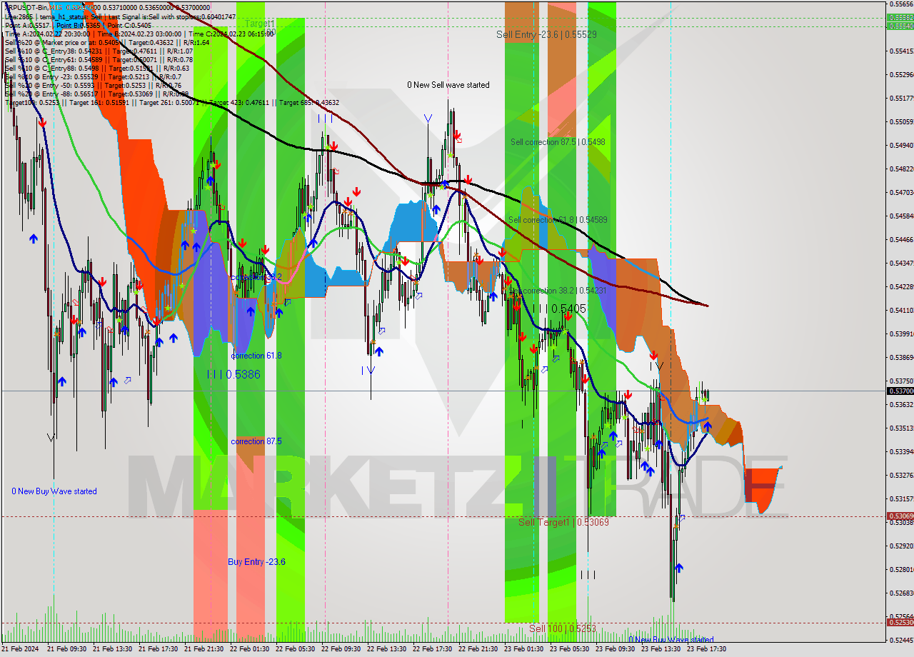 XRPUSDT-Bin M15 Signal