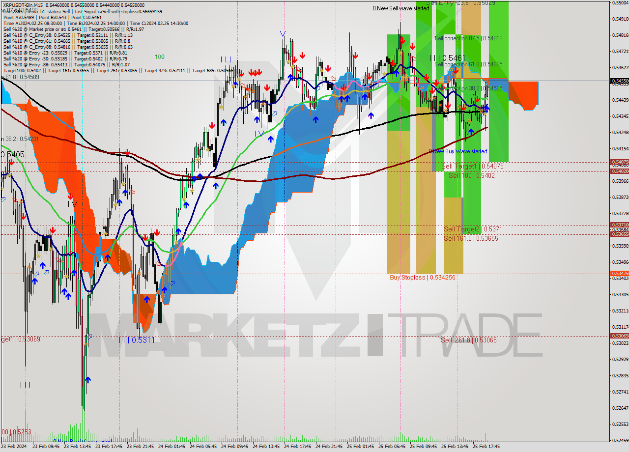 XRPUSDT-Bin M15 Signal