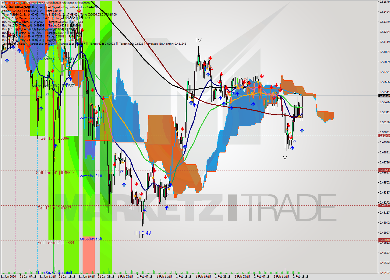 XRPUSDT-Bin M15 Signal
