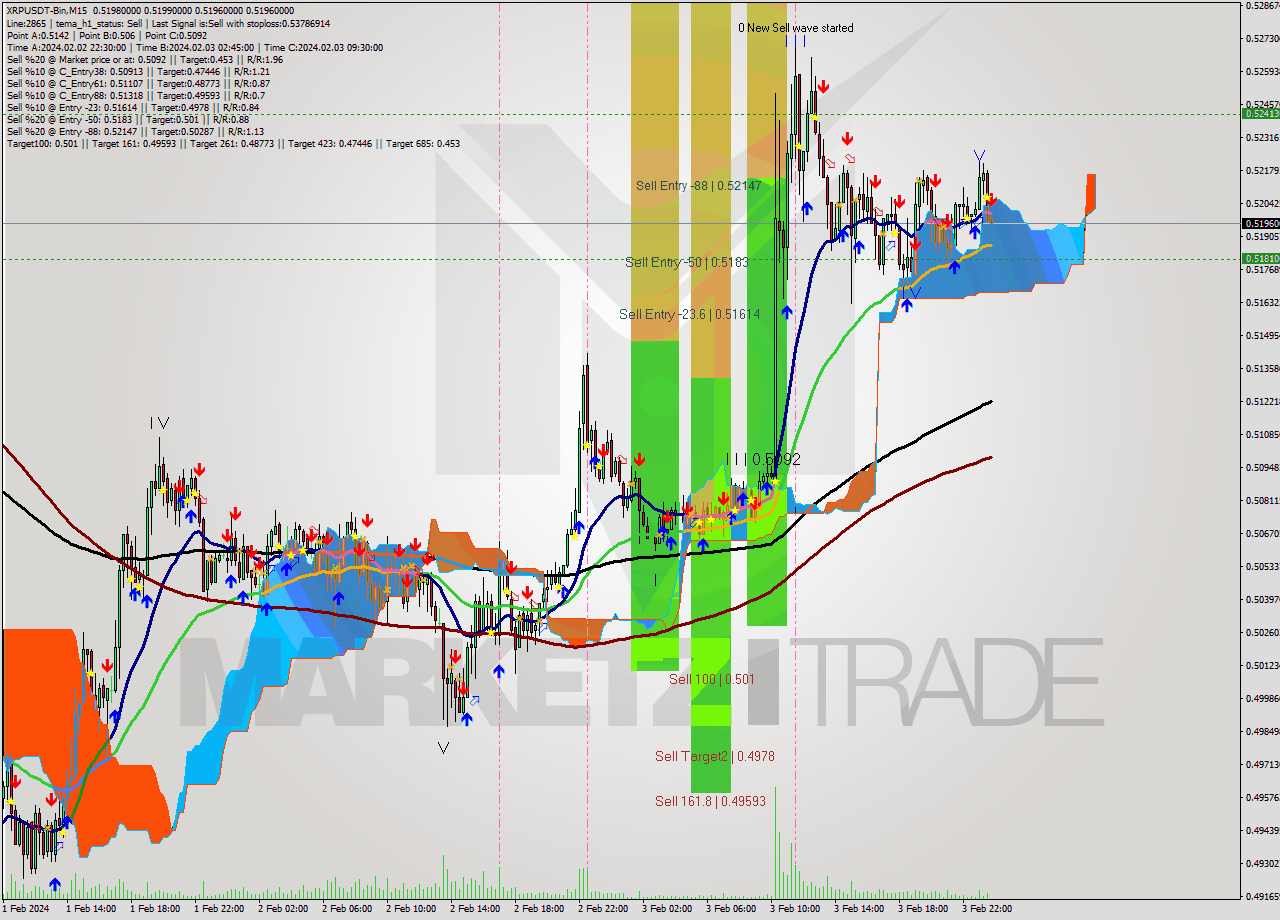 XRPUSDT-Bin M15 Signal